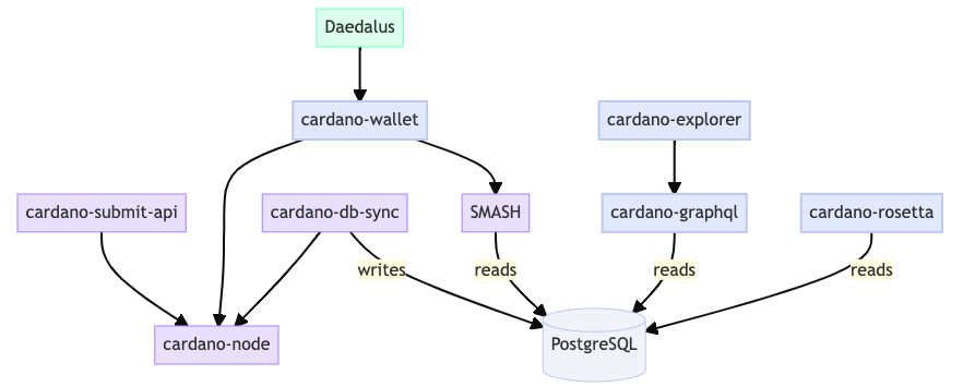 Getting started with Cardano GraphQL